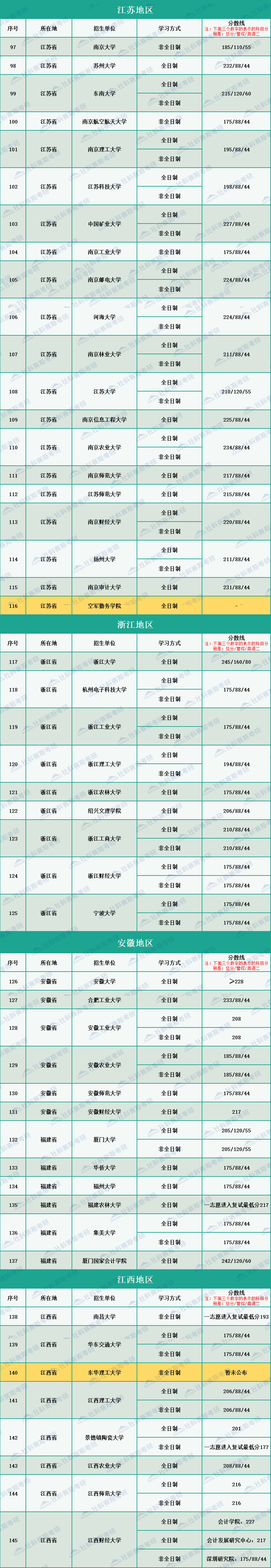 2020年全國264所會計(jì)碩士MPAcc招生院校復(fù)試分?jǐn)?shù)線匯總