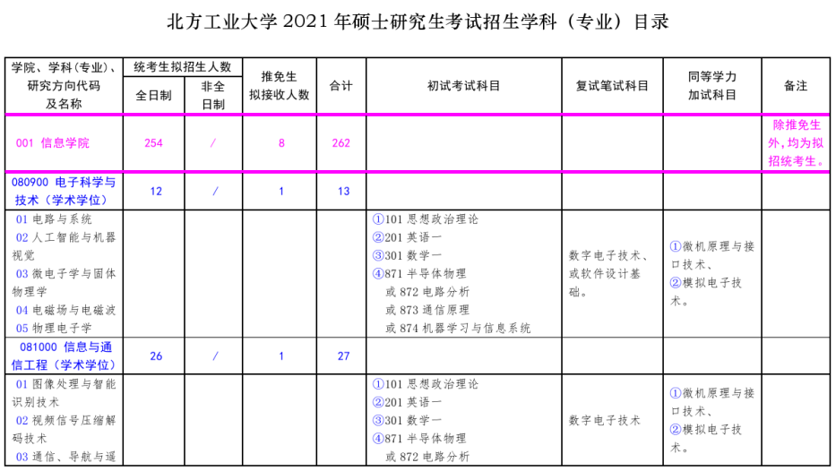 北方工業大學2021年碩士研究生考試招生專業目錄