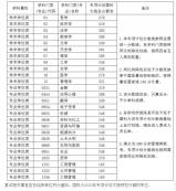 2020MPAcc分?jǐn)?shù)線：中國科學(xué)院大學(xué)2020年碩士研究生少數(shù)民族高層次骨干人才計(jì)劃考生進(jìn)入復(fù)試的初試成績基本要求