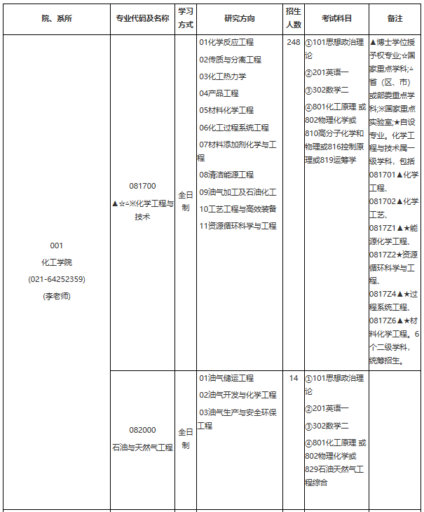 華東理工大學2021年學術學位碩士研究生招生專業目錄