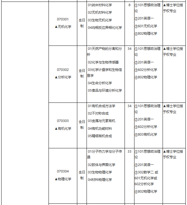 華東理工大學2021年學術學位碩士研究生招生專業目錄