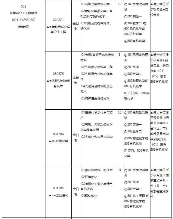 華東理工大學2021年學術學位碩士研究生招生專業目錄