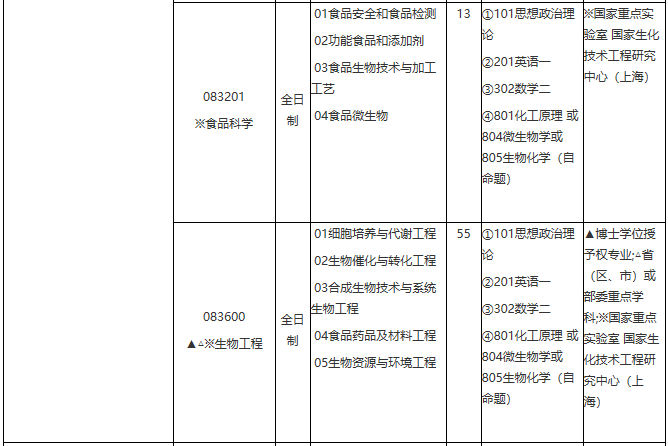 華東理工大學2021年學術學位碩士研究生招生專業目錄