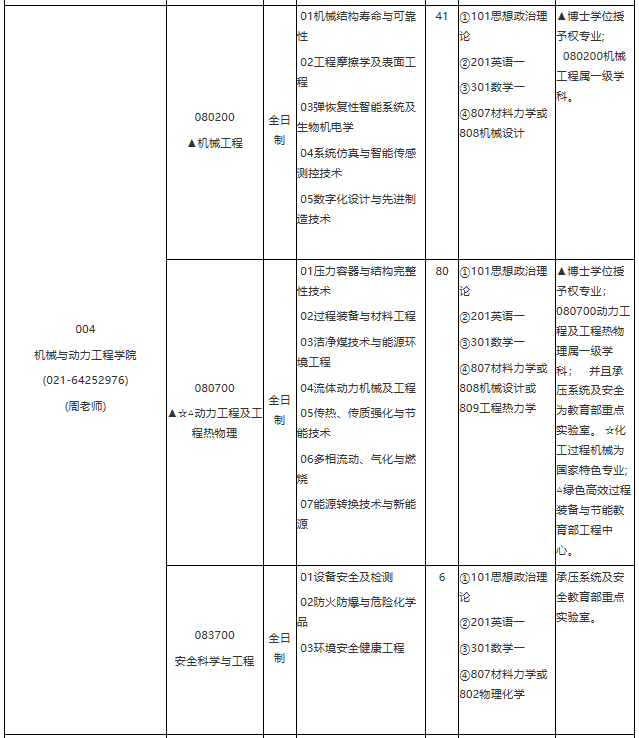 華東理工大學2021年學術學位碩士研究生招生專業目錄