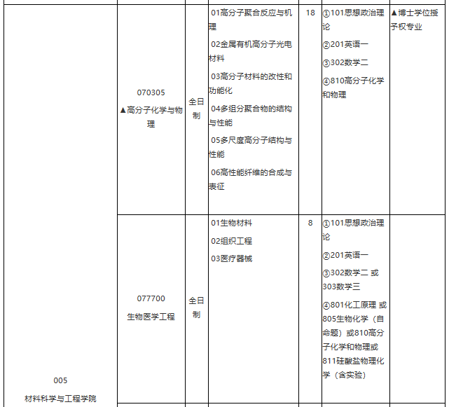 華東理工大學2021年學術學位碩士研究生招生專業目錄