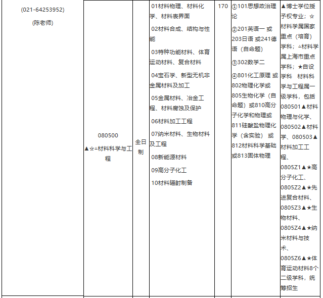 華東理工大學2021年學術學位碩士研究生招生專業目錄