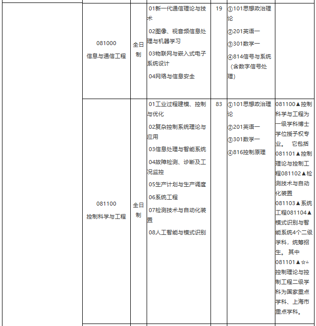 華東理工大學2021年學術學位碩士研究生招生專業目錄