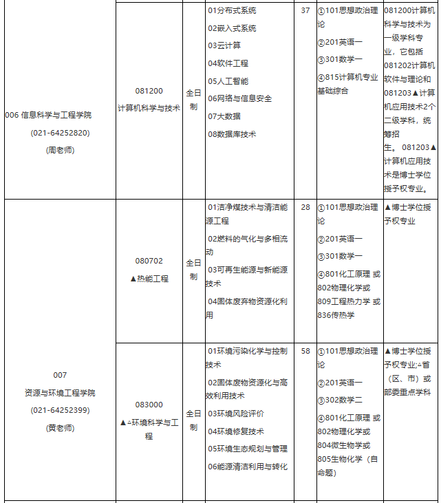 華東理工大學2021年學術學位碩士研究生招生專業目錄