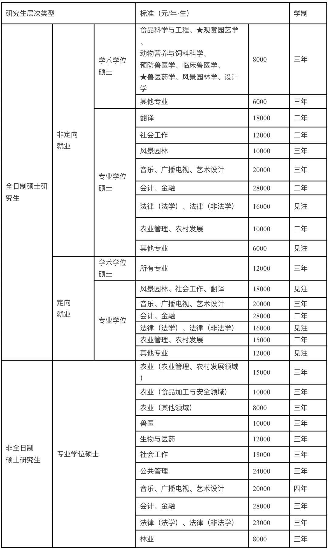 2021考研招生簡章：華南農業大學2021年攻讀碩士學位研究生招生簡章