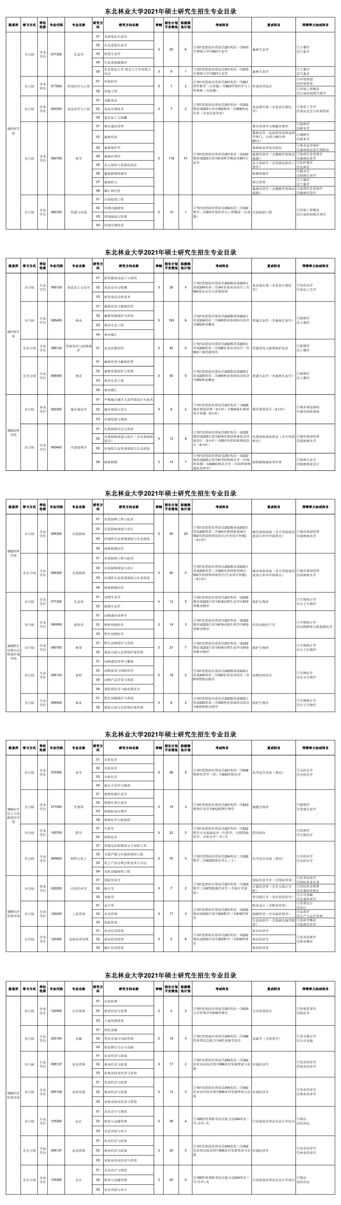 東北林業大學2021年碩士研究生招生專業目錄