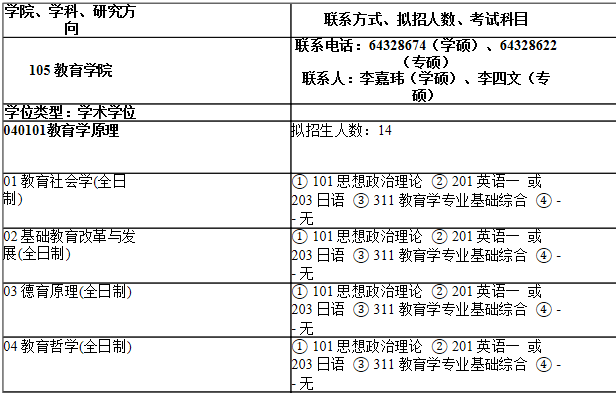 2021考研專業目錄：上海師范大學105教育學院2021年碩士研究生招生專業目錄