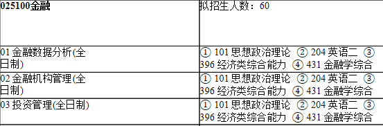 2021考研專業目錄：上海師范大學109商學院2021年碩士研究生招生專業目錄