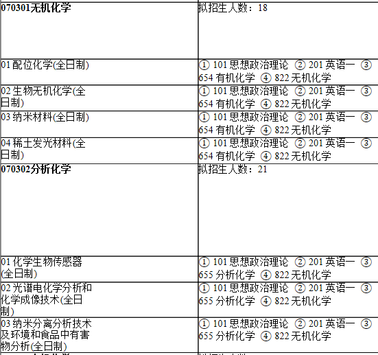 2021考研專業目錄：上海師范大學126化學與材料科學學院2021年碩士研究生招生專業目錄