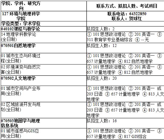 2021考研專業目錄：上海師范大學127環境與地理科學學院2021年碩士研究生招生專業目錄