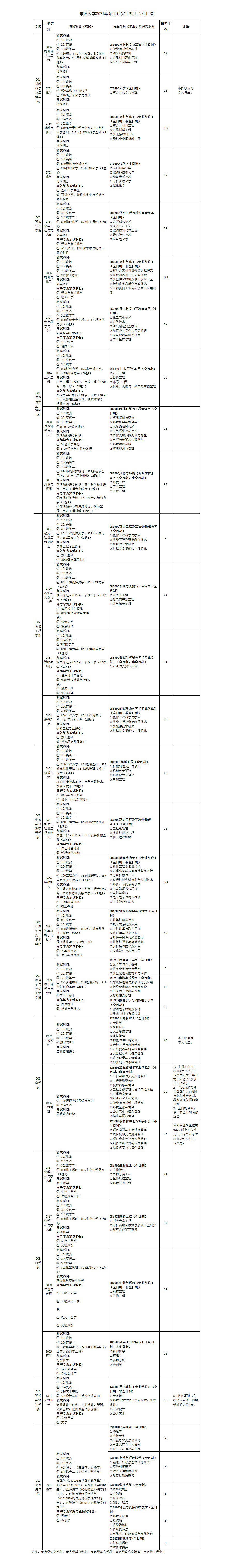 2021考研專業(yè)目錄：常州大學2021年碩士研究生招生專業(yè)目錄