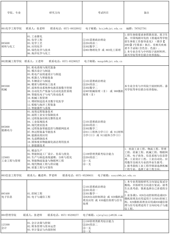 2021考研專業目錄：浙江工業大學2021年全日制專業學位碩士研究生招生專業目錄