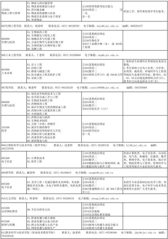 2021考研專業目錄：浙江工業大學2021年全日制專業學位碩士研究生招生專業目錄