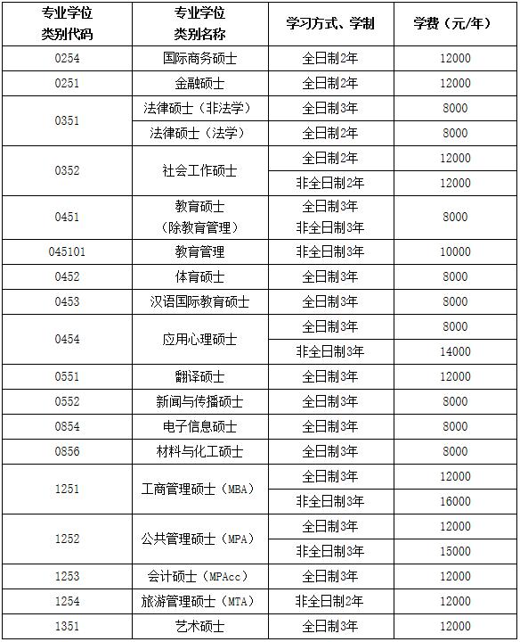 江西師范大學學習學費