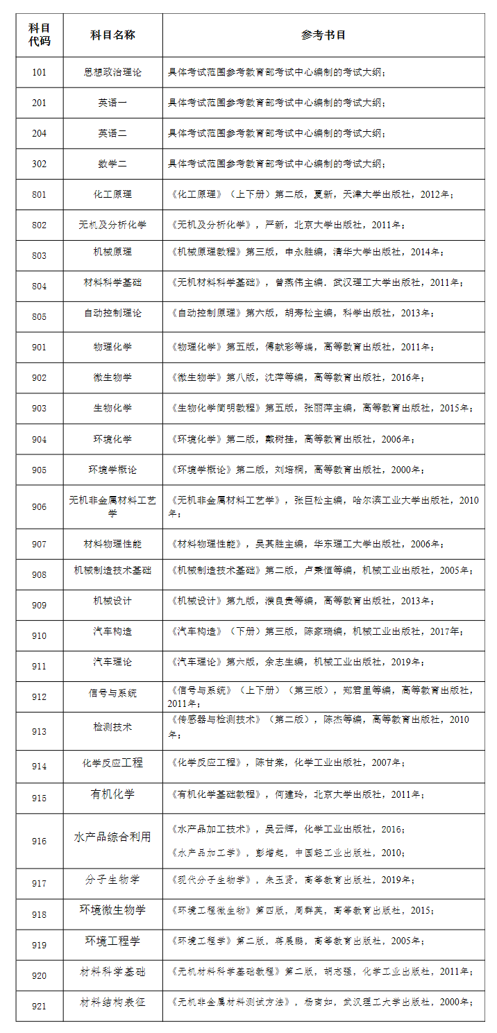 2021考研參考書目：鹽城工學院2021年碩士研究生招生考試參考考書