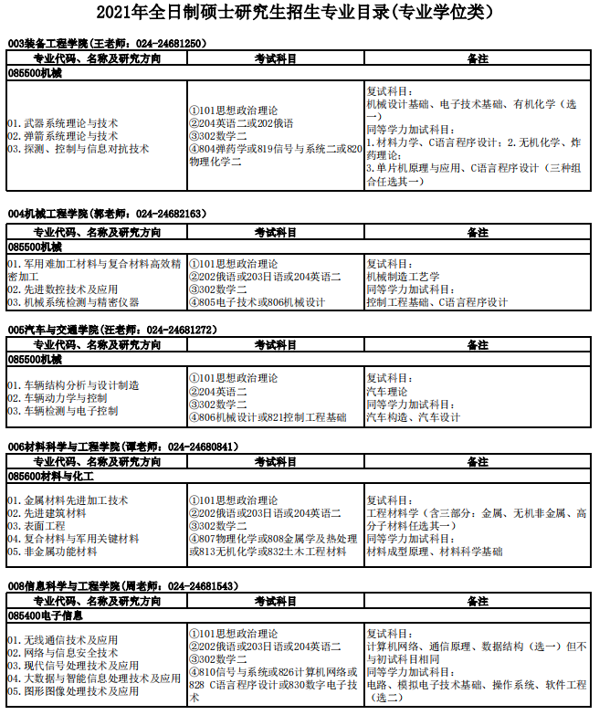 沈陽理工大學2021年碩士研究生招生專業(yè)目錄