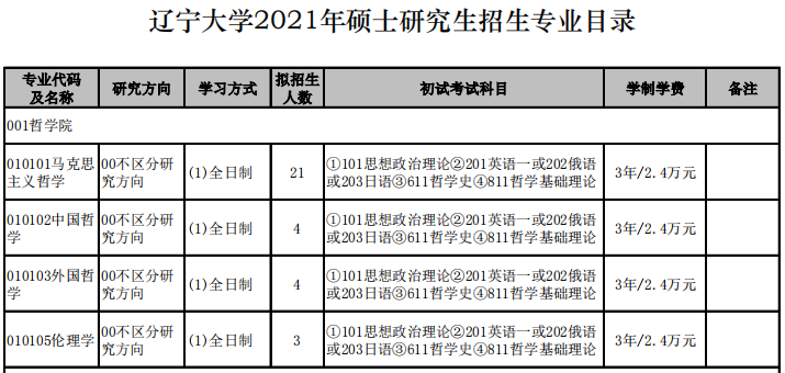 遼寧大學2021年碩士研究生招生專業目錄