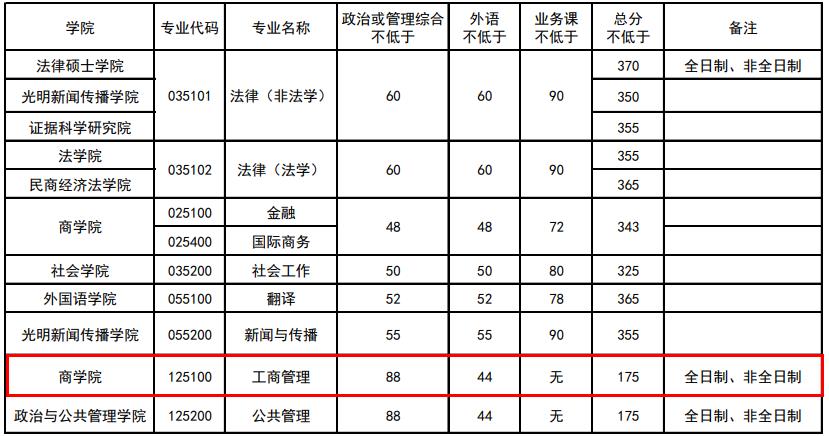 2020MBA分?jǐn)?shù)線：中國(guó)政法大學(xué)2020年MBA復(fù)試基本分?jǐn)?shù)線