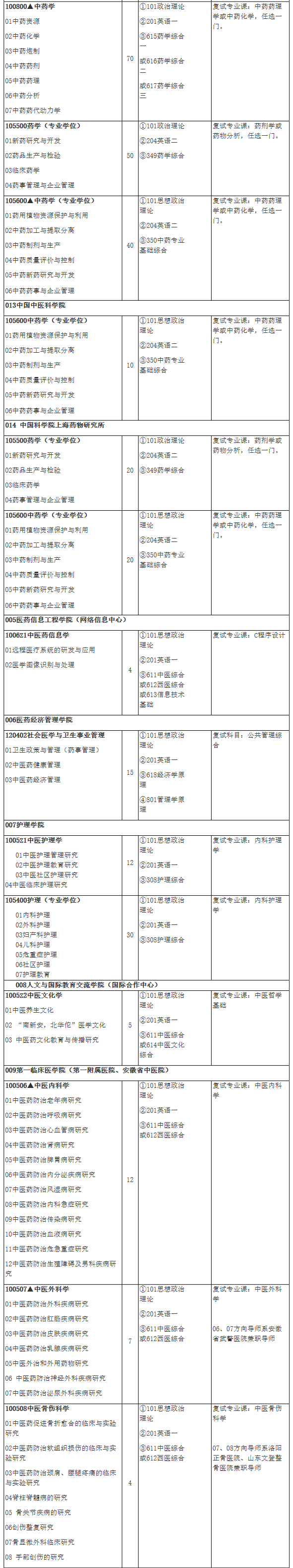 2021考研專業(yè)目錄：安徽中醫(yī)藥大學2021年碩士研究生招生專業(yè)目錄