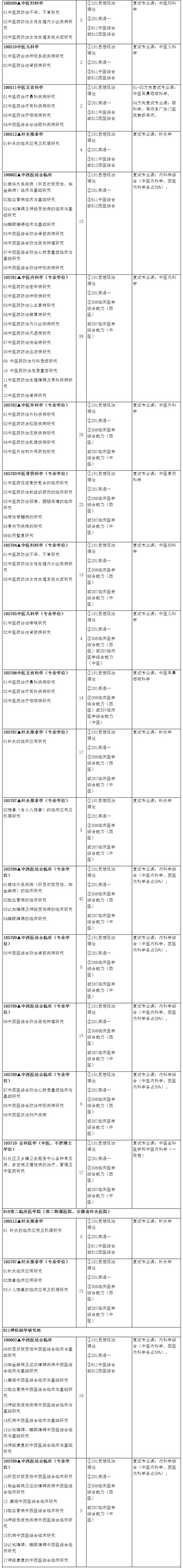 2021考研專業(yè)目錄：安徽中醫(yī)藥大學2021年碩士研究生招生專業(yè)目錄