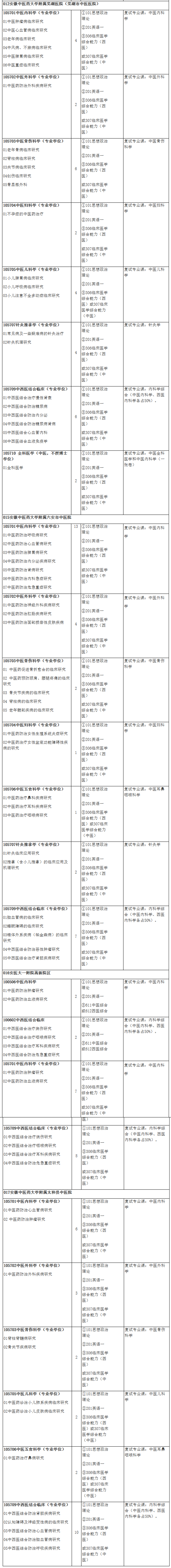 2021考研專業(yè)目錄：安徽中醫(yī)藥大學2021年碩士研究生招生專業(yè)目錄