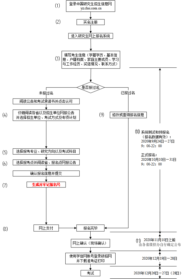 2021考研：統考網報流程，每個考研黨必看！