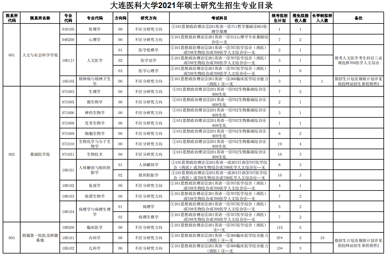 大連醫科大學2021年碩士研究生招生專業目錄