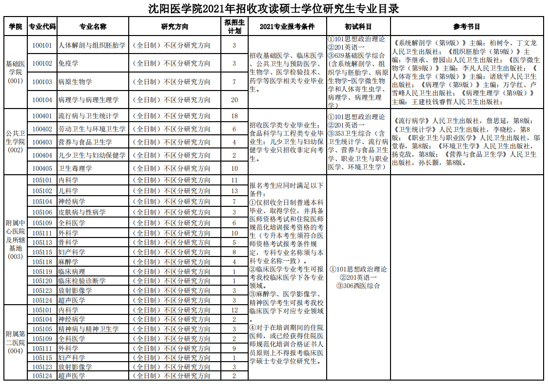 沈陽醫學院2021年碩士研究生招生專業目錄