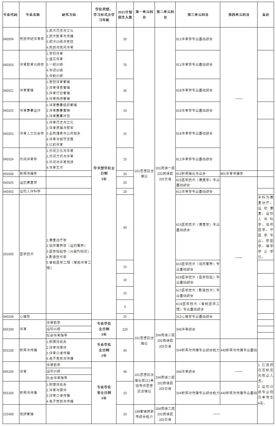 2021考研招生簡章：2021年上海體育學院碩士研究生招生簡章