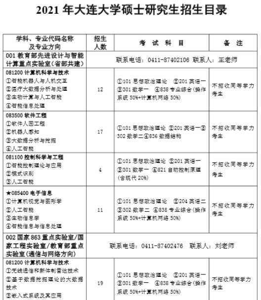 大連大學2021年碩士研究生招生專業目錄