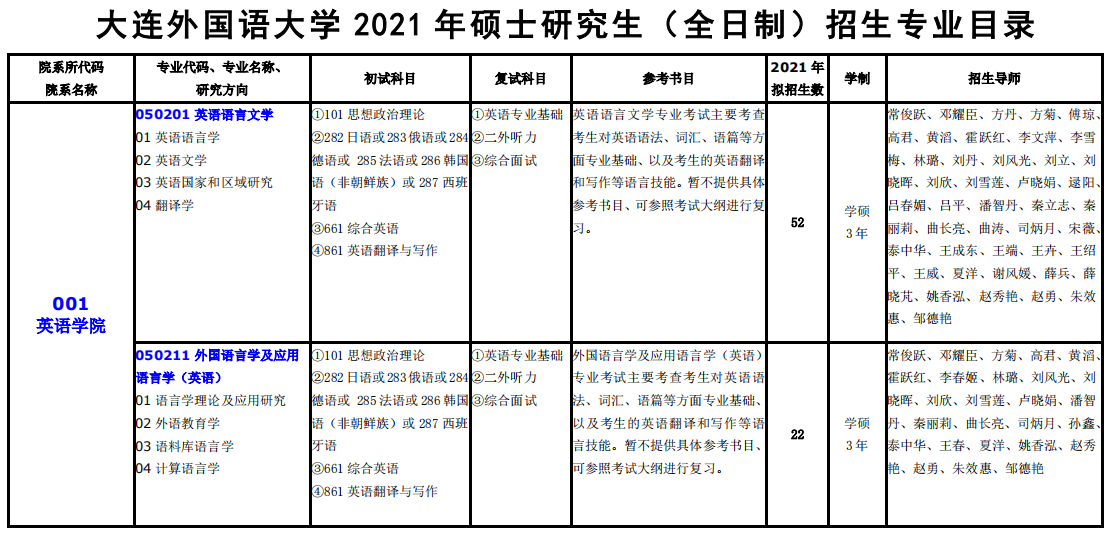 大連外國語大學2021年碩士研究生（全日制）招生專業目錄