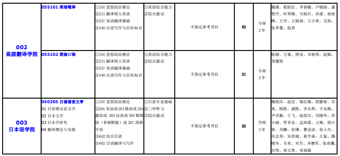 大連外國語大學2021年碩士研究生（全日制）招生專業目錄