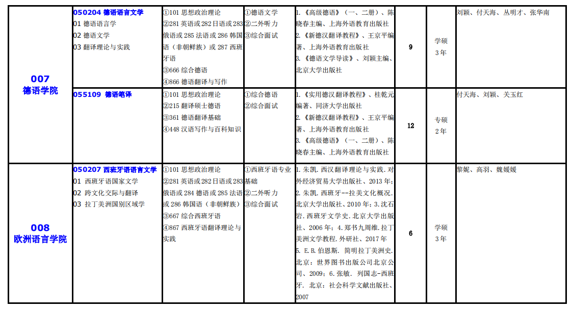 大連外國語大學2021年碩士研究生（全日制）招生專業目錄