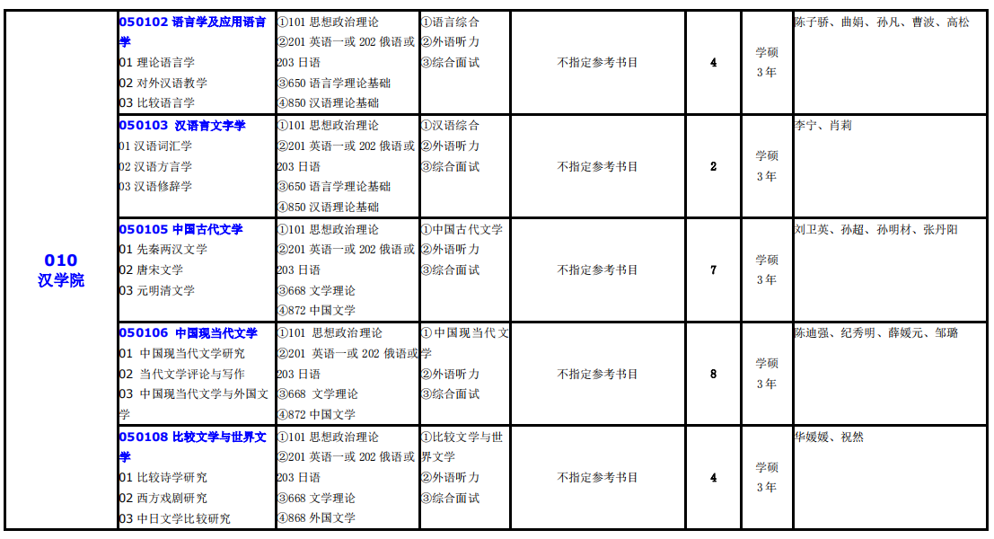 大連外國語大學2021年碩士研究生（全日制）招生專業目錄