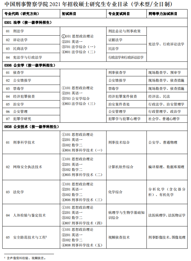 中國刑事警察學院2021年碩士研究生專業目錄