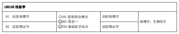 中國刑事警察學院2021年碩士研究生專業目錄