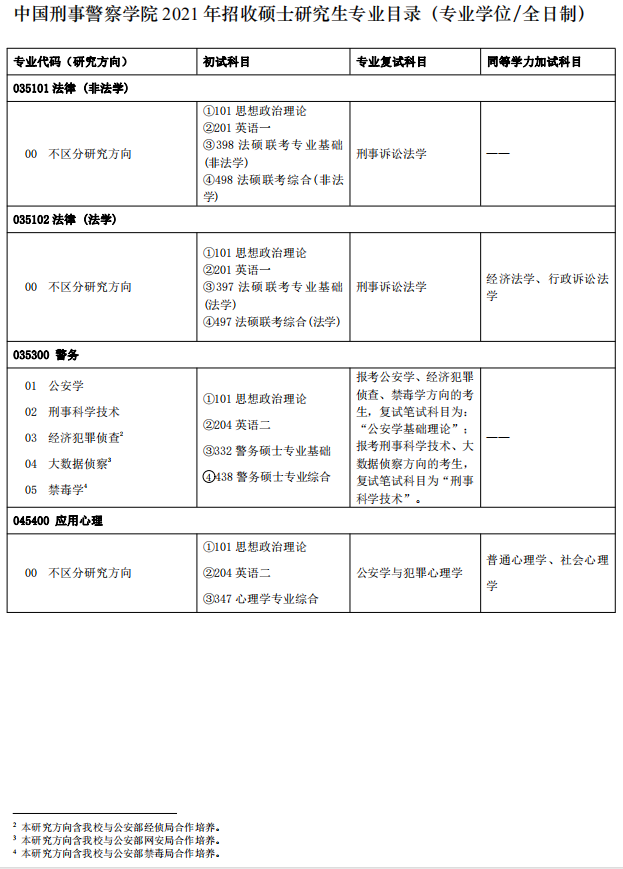 中國刑事警察學院2021年碩士研究生專業目錄