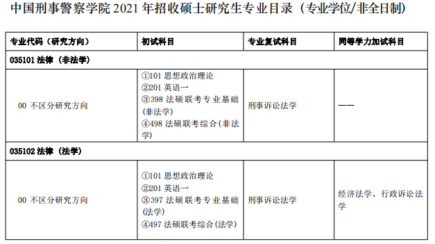 中國刑事警察學院2021年碩士研究生專業目錄