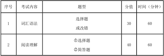 2021考研大綱：天津商業大學翻譯碩士英語2021年碩士研究生招生考試（初試）自命題科目考試大綱