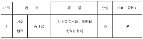 2021考研大綱：天津商業大學英語翻譯基礎2021年碩士研究生招生考試（初試）自命題科目考試大綱