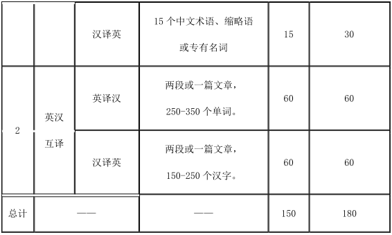 2021考研大綱：天津商業大學英語翻譯基礎2021年碩士研究生招生考試（初試）自命題科目考試大綱