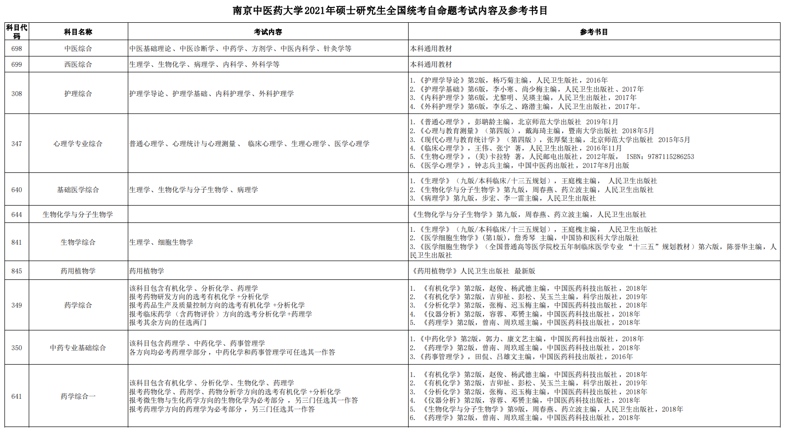 南京中醫藥大學2021年碩士研究生全國統考自命題考試內容及參考書目