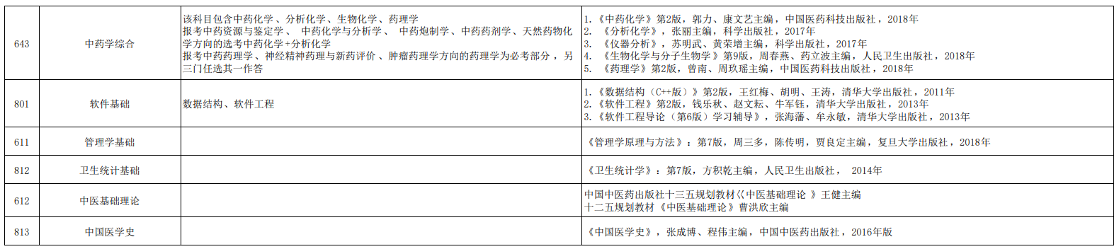 南京中醫藥大學2021年碩士研究生全國統考自命題考試內容及參考書目