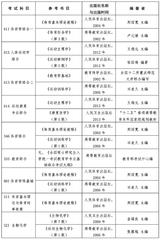 南京體育學院2021年碩士研究生考試參考書目