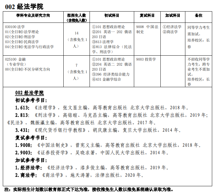 吉林師范大學002經法學院2021年碩士研究生招生專業目錄及參考書目