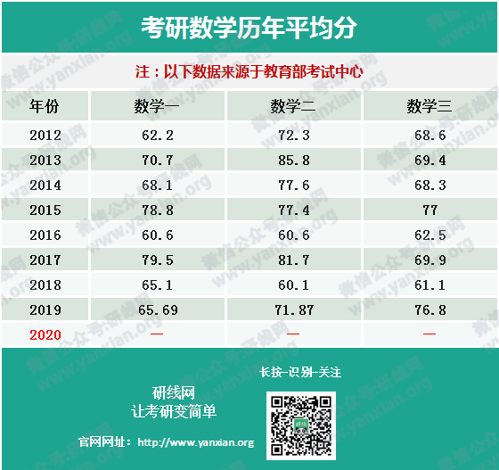 權威發(fā)布20考研全國平均分！首個復試改革，過國家線即可進入復試！